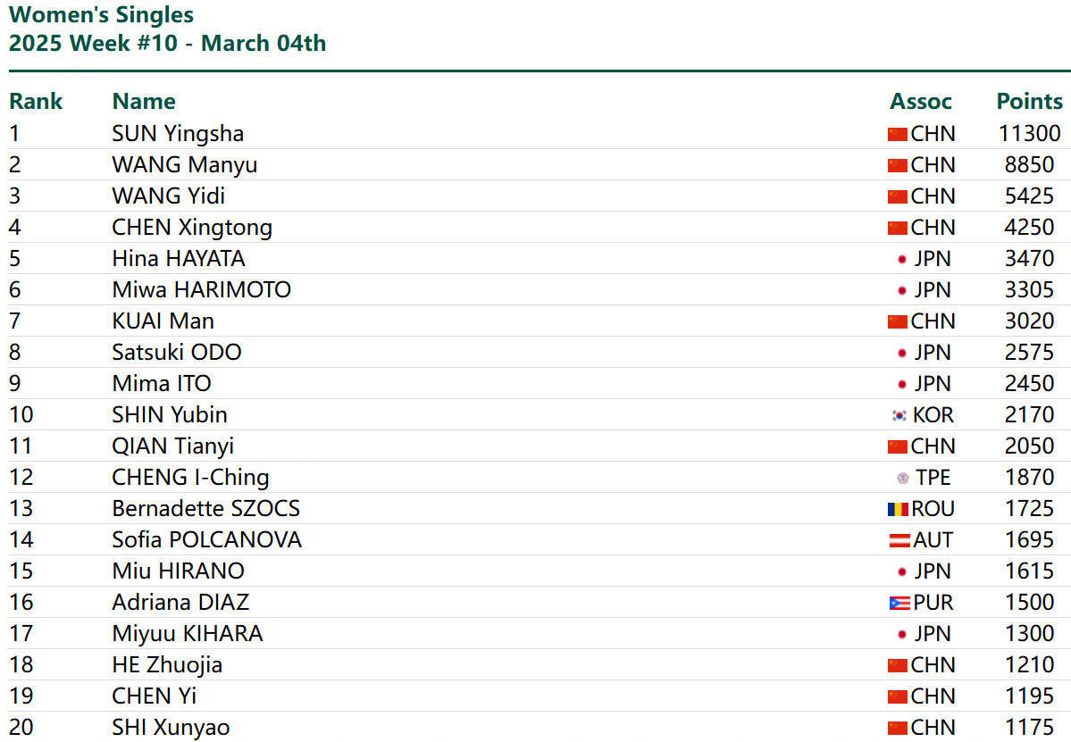 国际乒联世界排名：林诗栋孙颖莎单打霸榜 王楚钦夺冠缩小榜首差距