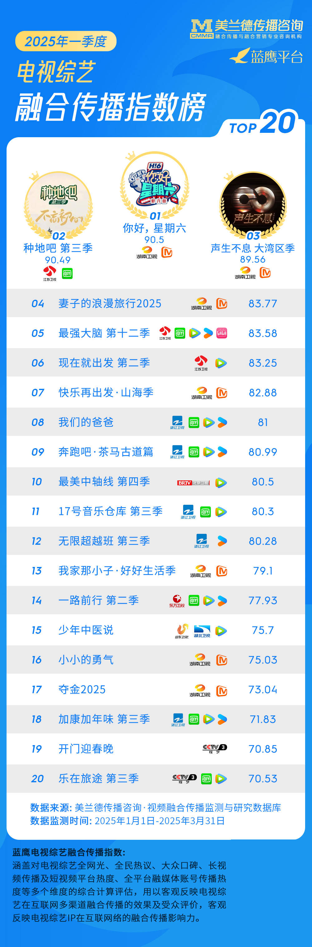 美兰德季度榜单｜2025一季度电视综艺融合传播指数榜top20发布！