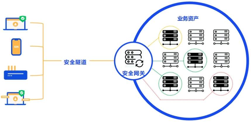 如何确保共享门户的安全性？