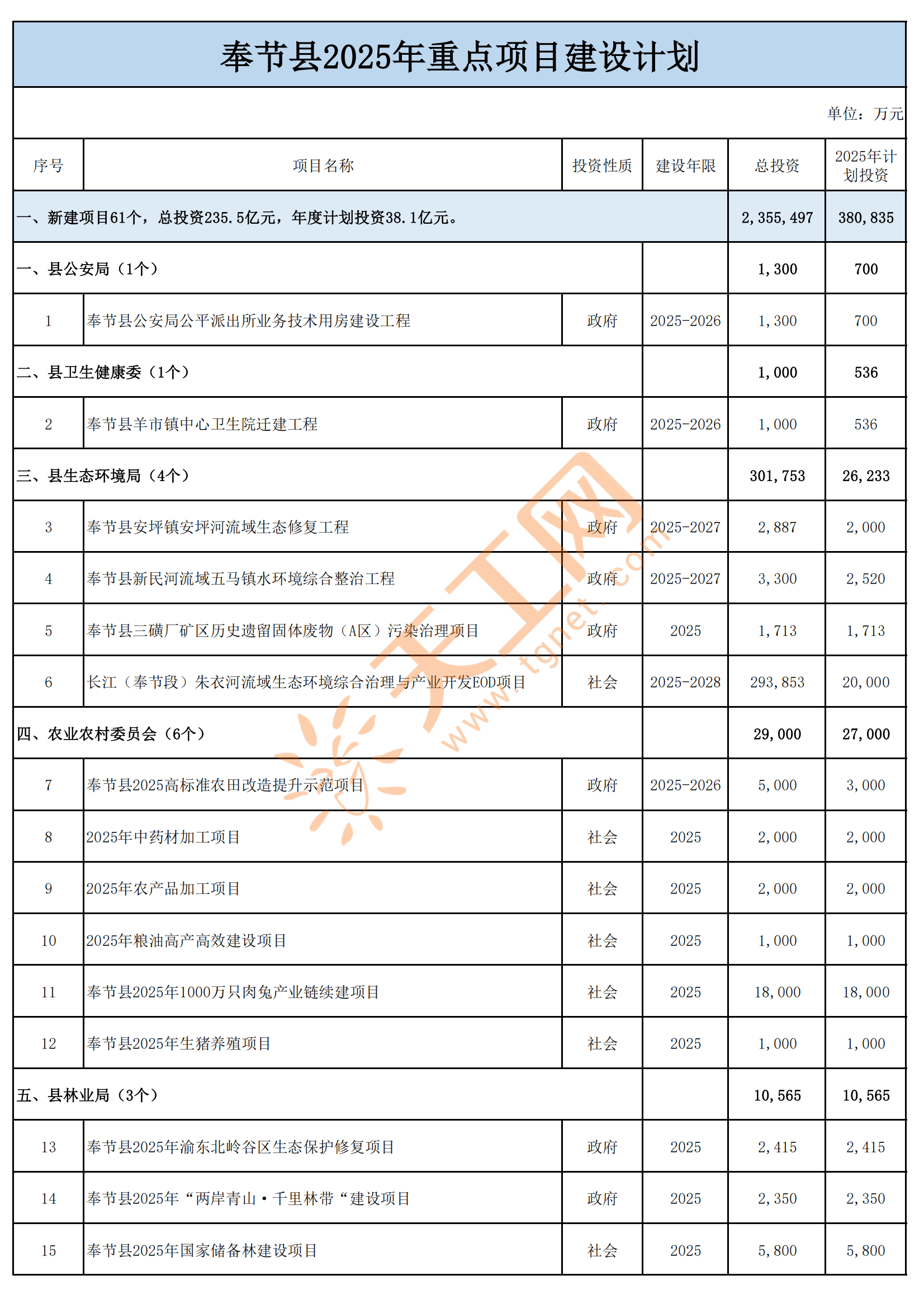 重庆市奉节县2025年重点项目名单（共232个）