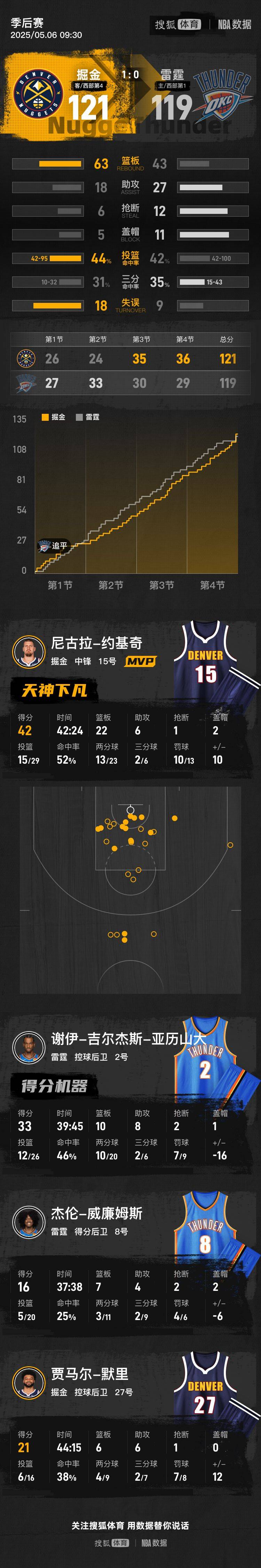 戈登三分绝杀约老师42+22 掘金险胜雷霆总分1-0