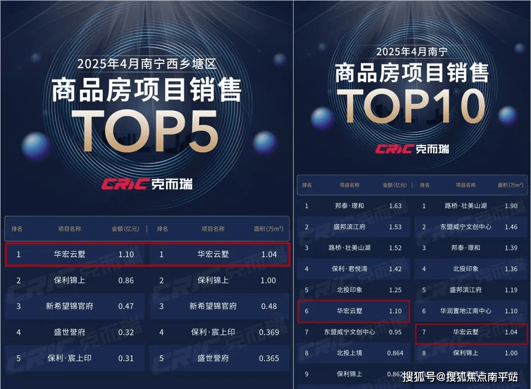 榜top1。同时，项目还位列2025年4月南宁商品房项目销售金额top6、面积top7。