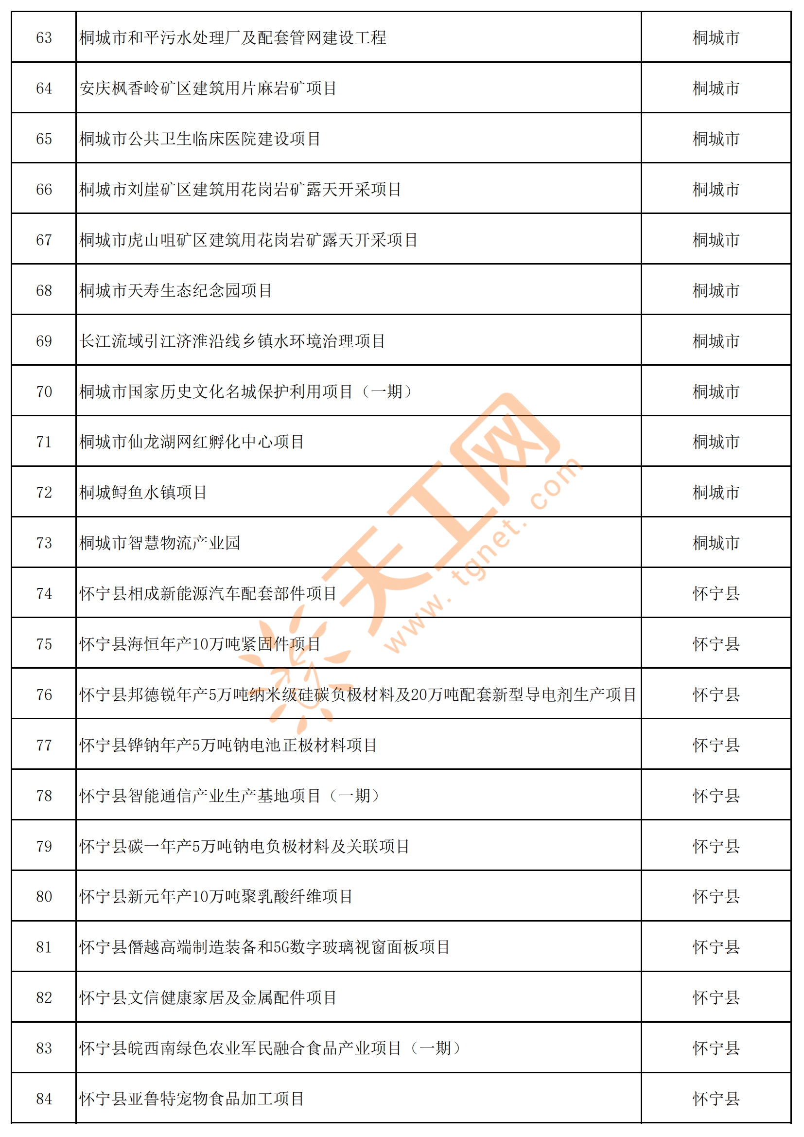 信产业生产基地项目（一期）、怀宁县产教园等703个项目。部分名单如下：