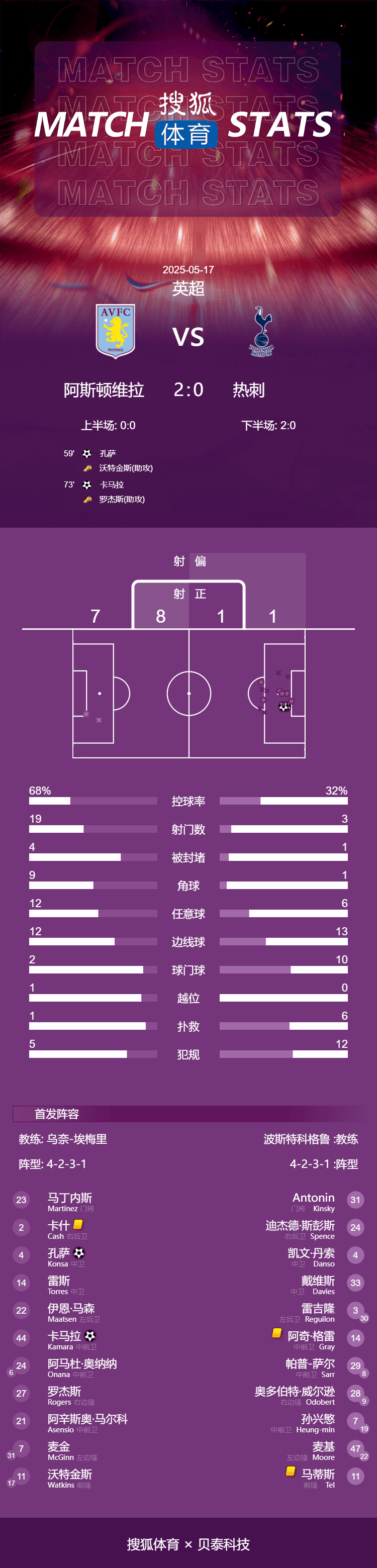 英超-孔萨破门维拉2-0送热刺6轮不胜 暂升至积分榜第5