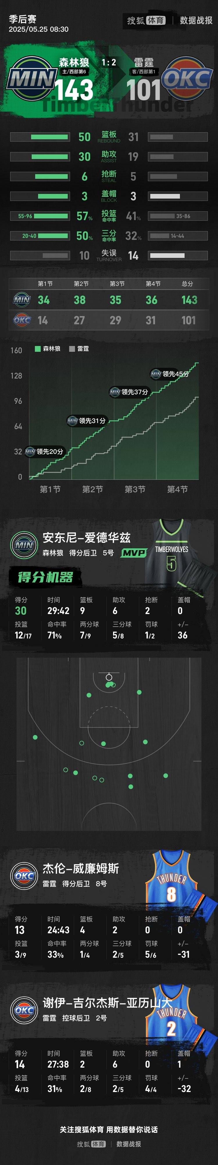 华子30+9亚历山大仅14分 森林狼狂胜雷霆总分1-2