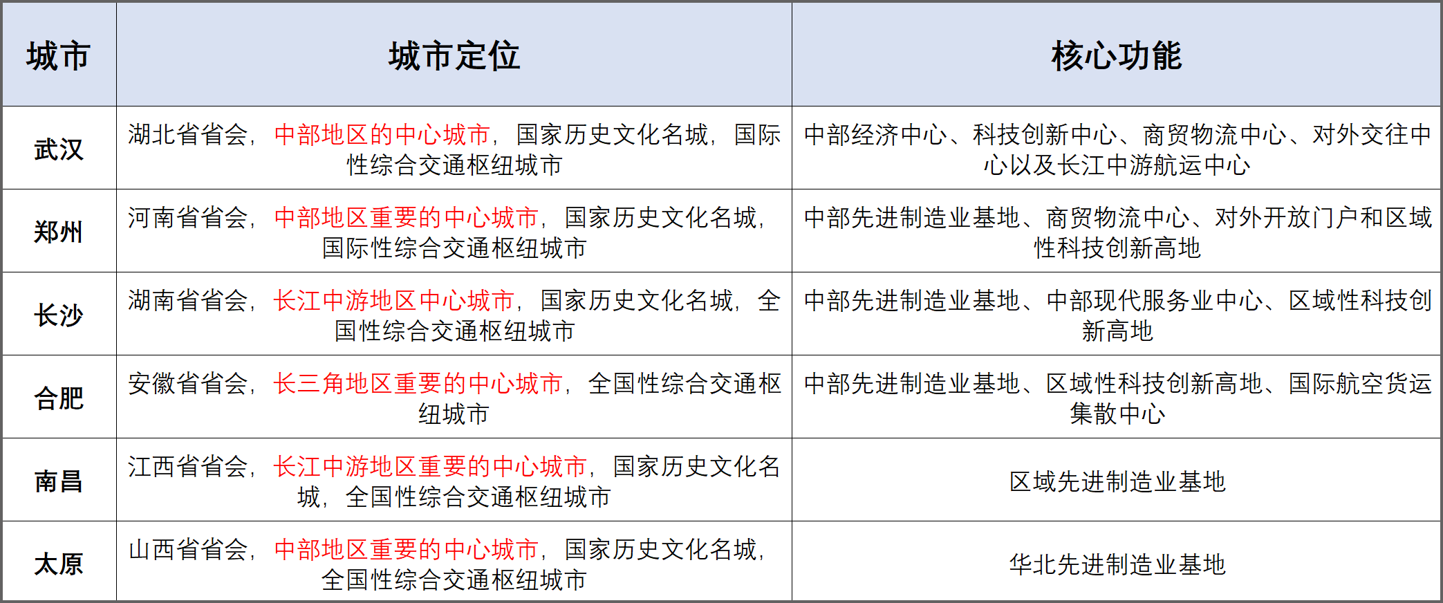 武汉失去国家中心城市定位？其实一直都不是