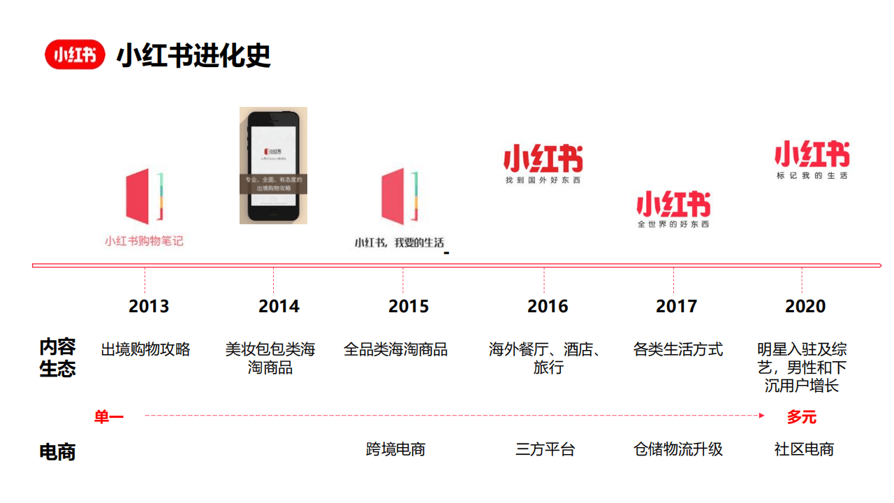 小红书号是按注册时间排的吗
