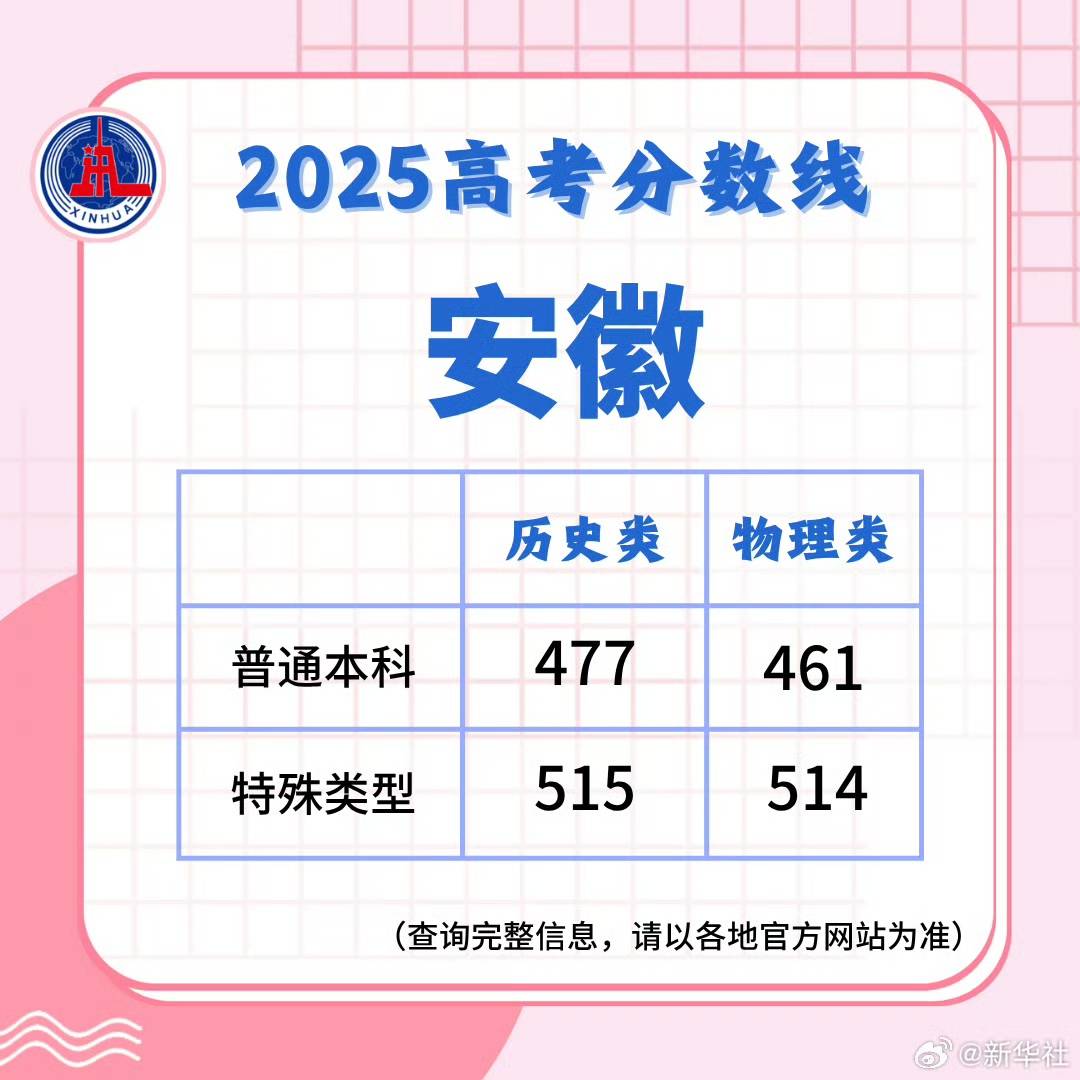 2025高考分数线发布！北京、山东、四川、河南、广东、云南、西藏、青海、海南、广西、江西、贵州、吉林、安徽、宁夏、内蒙古、江苏、湖南、辽宁、福建...