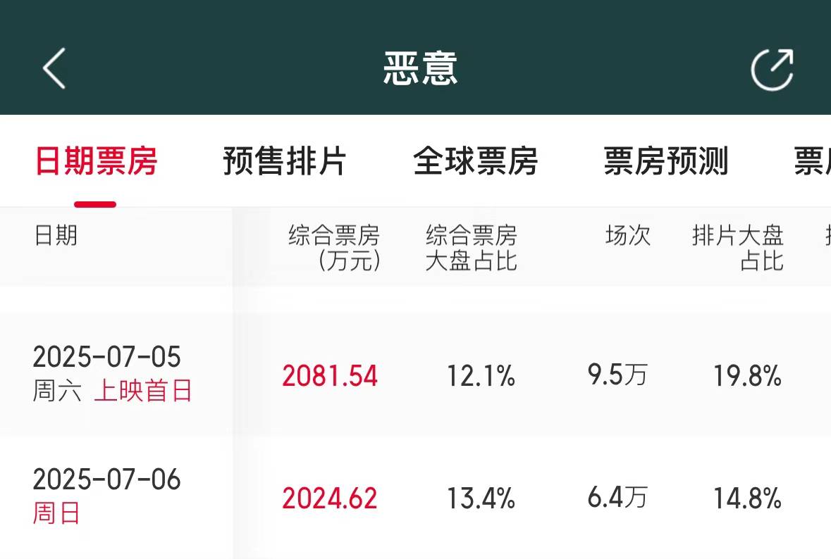 设计悬浮失智，上映表现平淡……陈思诚罪案反转宇宙，这回难再创票房奇迹了