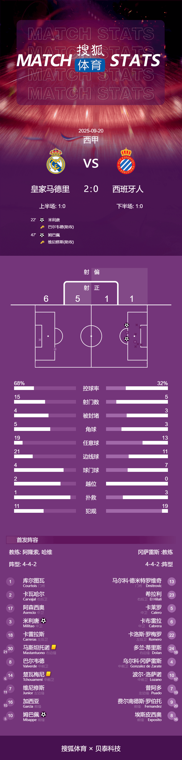西甲-米利唐姆巴佩连轰世界波 皇马2-0西班牙人迎5连胜