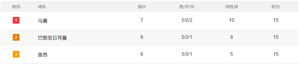 积分榜：阿森纳2轮追6分超利物浦领跑 皇马国米暂登顶