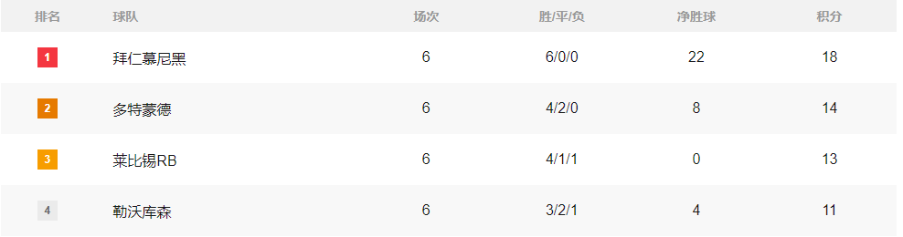 积分榜：阿森纳2轮追6分超利物浦领跑 皇马国米暂登顶