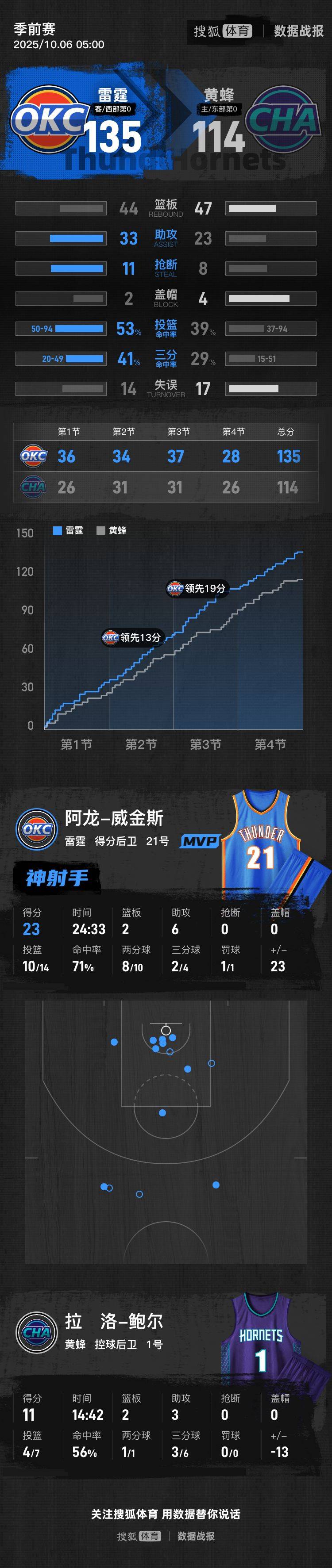季前赛-威金斯23+6三球11分 雷霆主力缺阵大胜黄蜂