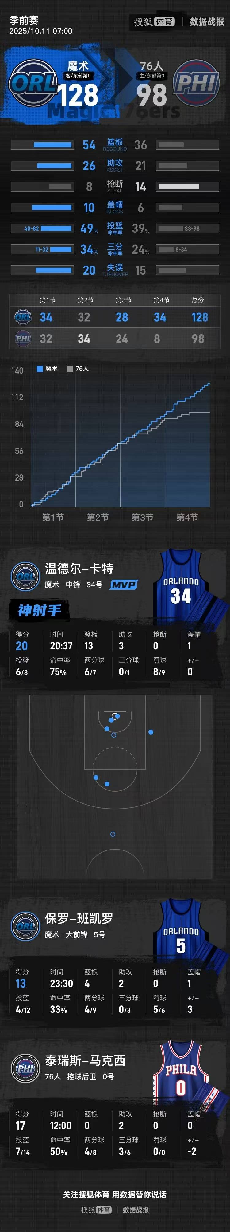 季前赛-马克西17分卡特20+13 76人不敌魔术