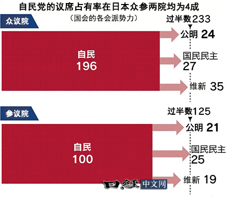 日本在野党合力“逼宫” 高市早苗首相梦碎？
