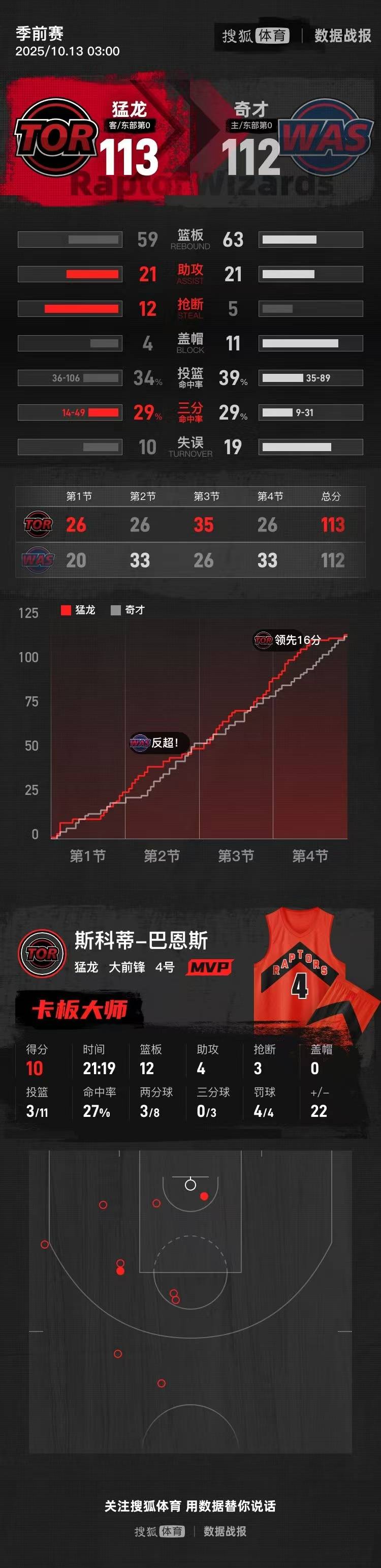 季前赛-萨尔绝杀麦科勒姆19分 猛龙险胜奇才