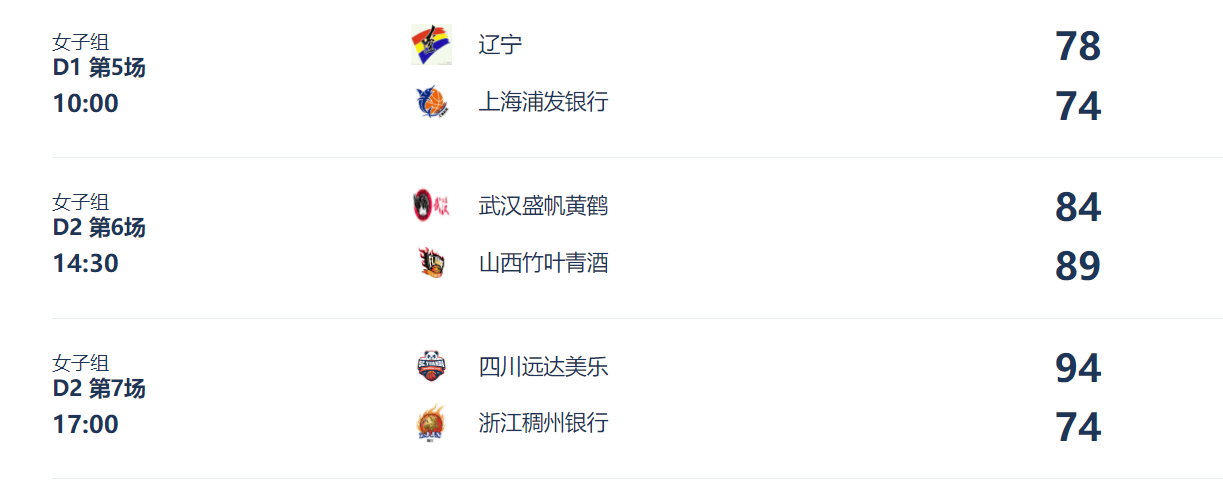 原创 31分大胜后再赢20分!女篮霸主豪取7连胜:冲击四连冠稳了?