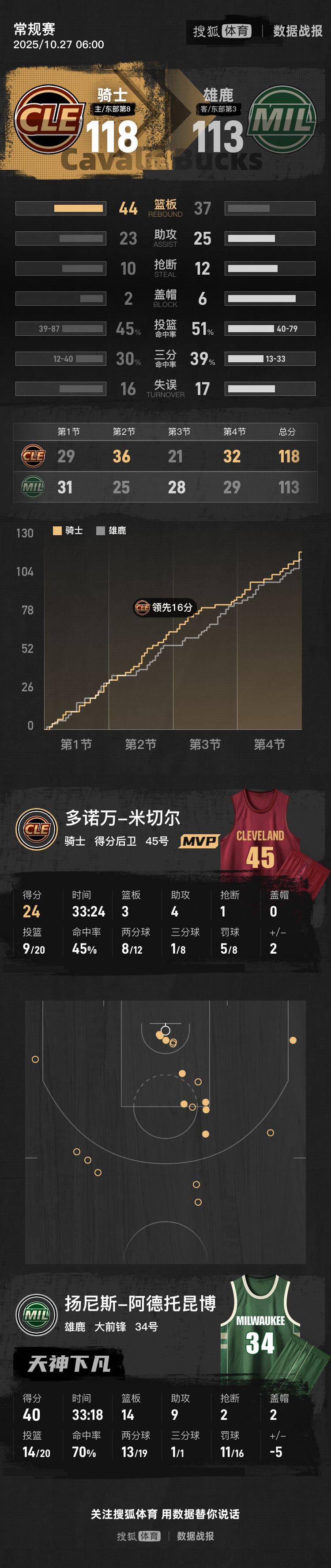 字母哥空砍40+14+9 莫布利21分骑士胜雄鹿