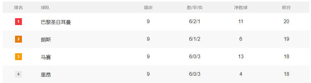 积分榜:阿森纳4分领跑皇马巴萨相差5分 巴黎重返榜首
