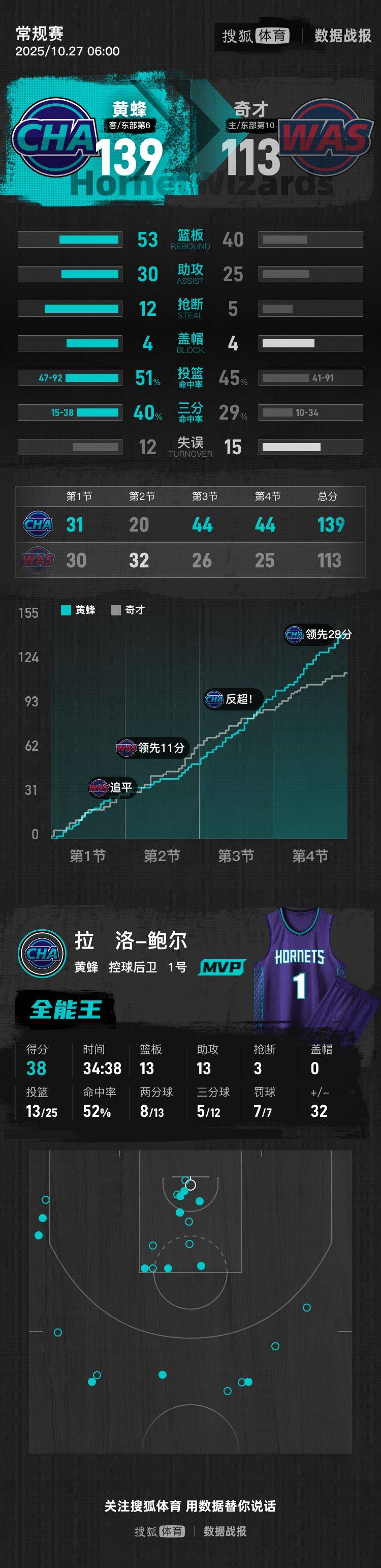 鲍尔38+13+13布里奇斯22分 黄蜂击败奇才