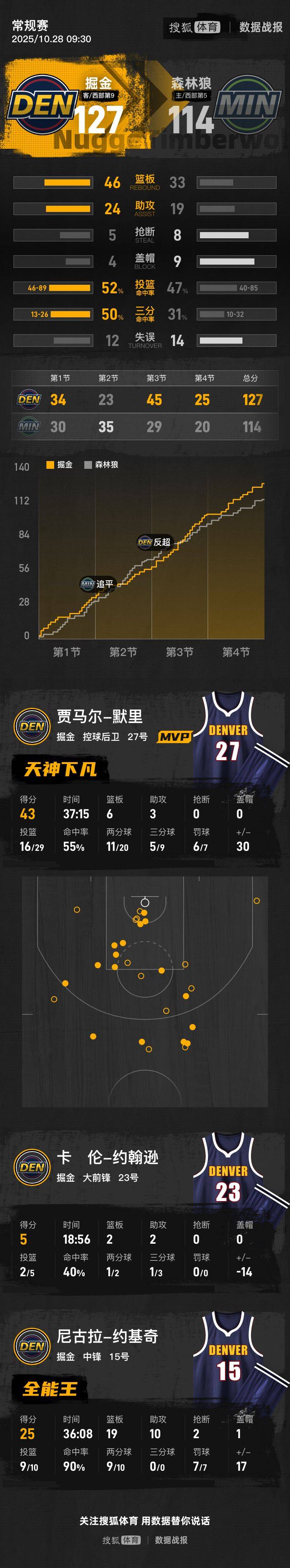 约基奇连场三双默里43+6 华子缺阵掘金擒森林狼