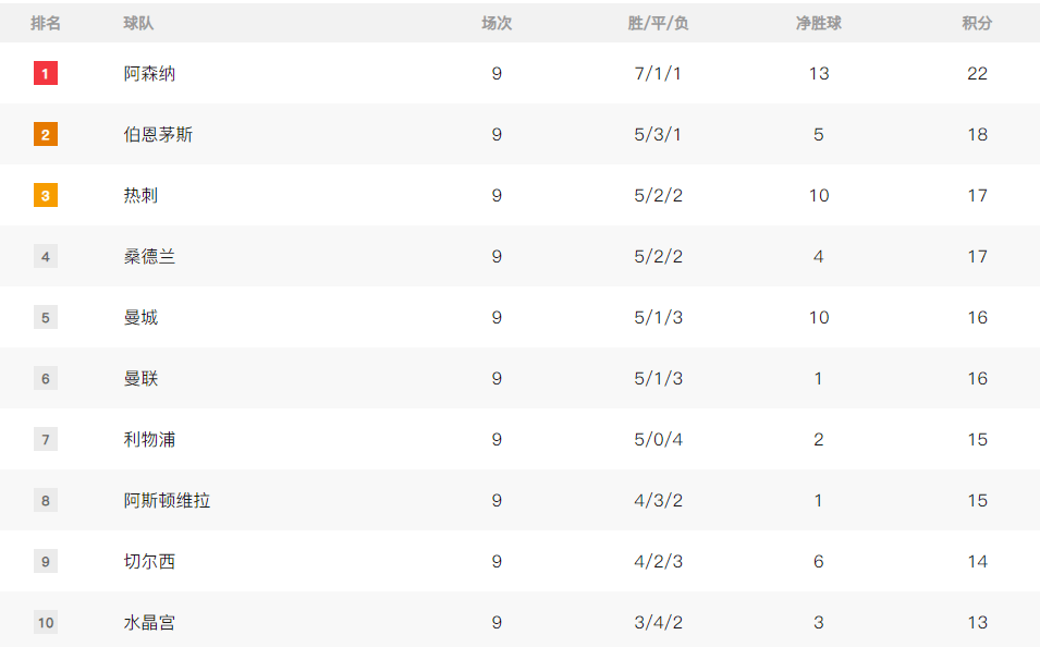 切尔西名宿:阿森纳能赢得英超+欧冠 其阵容深度足坛最佳