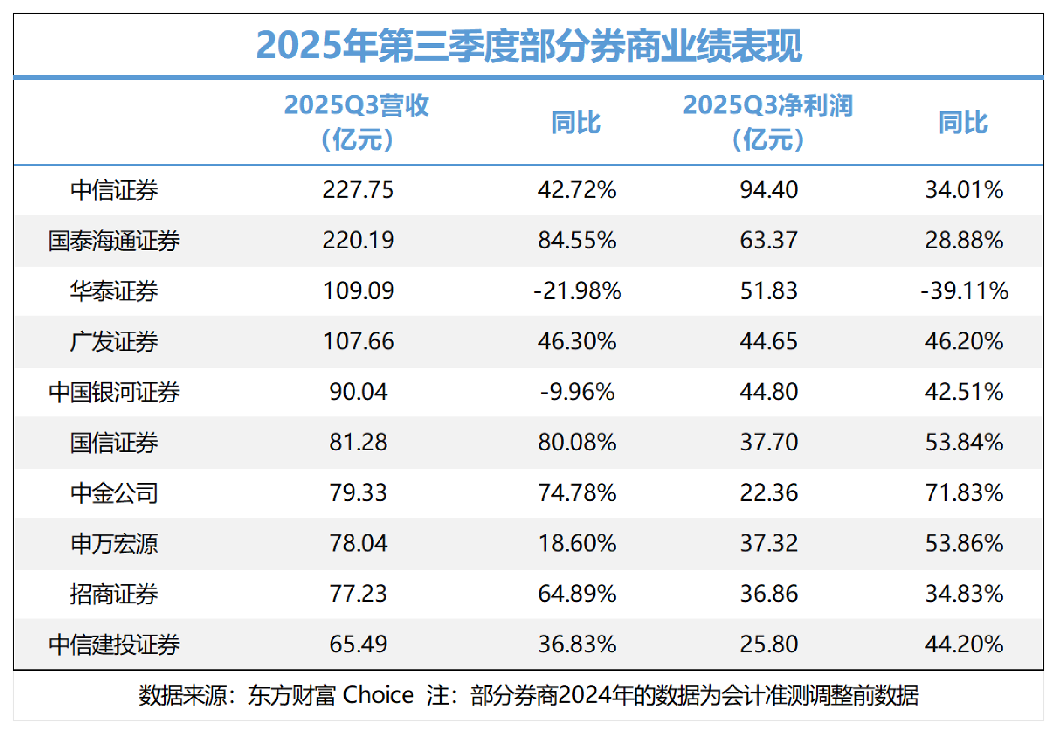 券商三季度赚麻了，股价却“静悄悄”