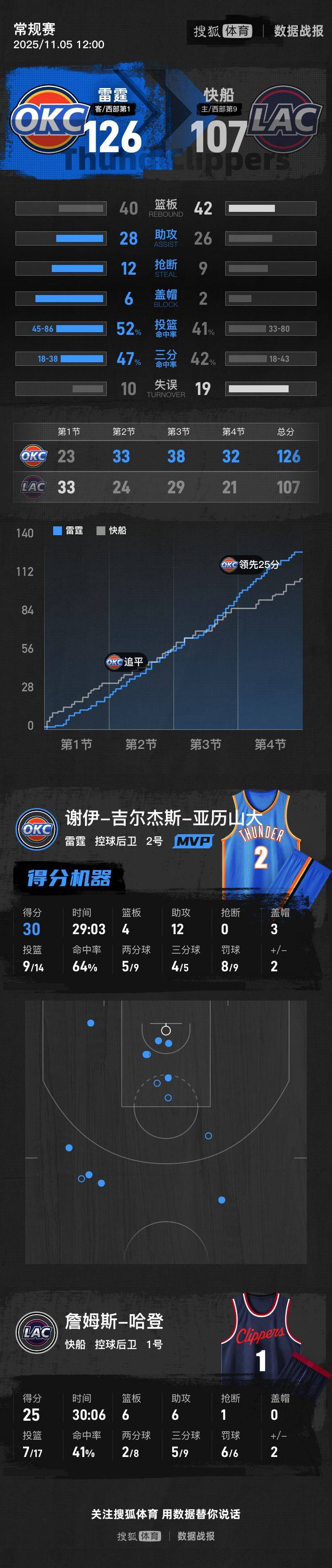 SGA30+4+12哈登空砍25分 雷霆破快船豪取8连胜