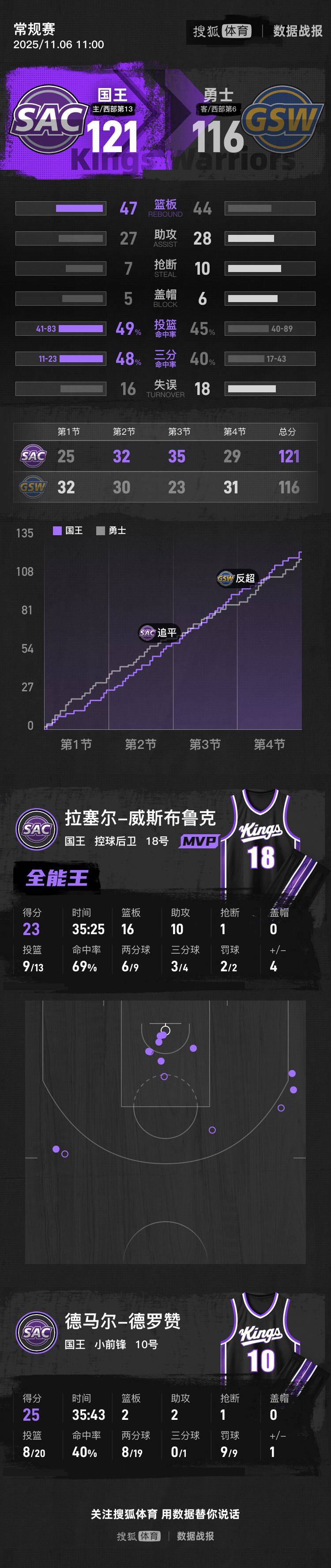 库里巴特勒缺战威少23+16+10 国王险胜勇士