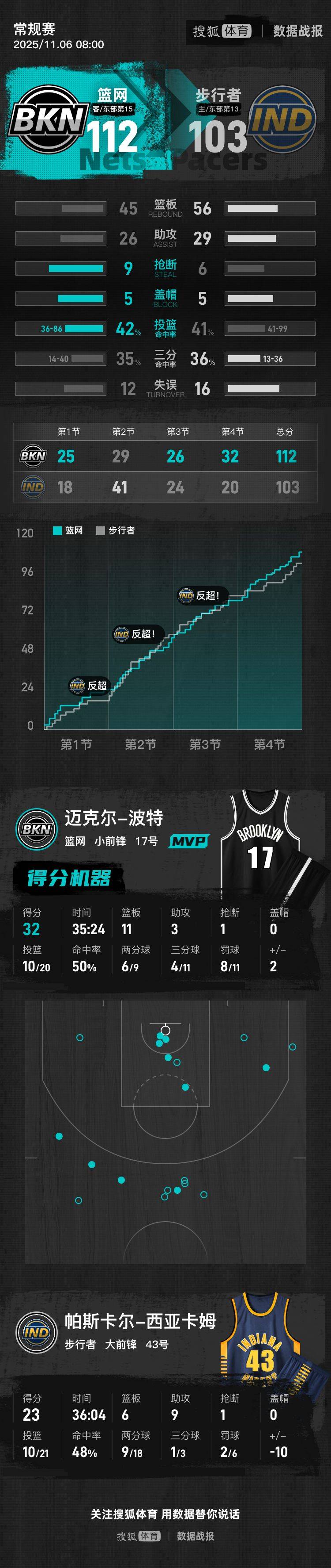 小波特32+11西亚卡姆空砍23+6+9 篮网胜步行者