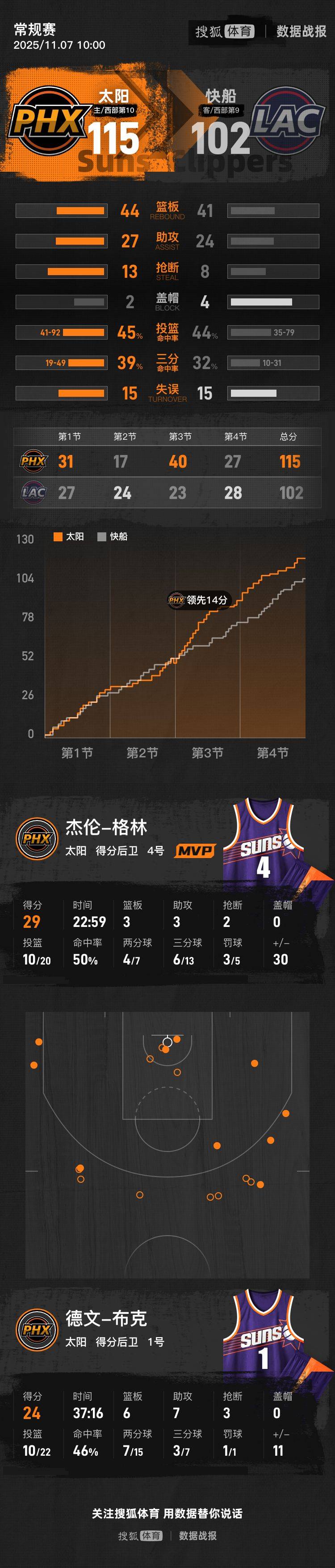 杰伦-格林首秀29+3+3 布克24+6+7太阳胜快船