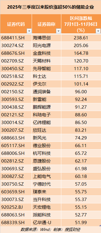 电池厂商三季度狂飙:国轩高科净利增21倍、鹏辉16倍,宁德时代在内25家储企股价涨超50%