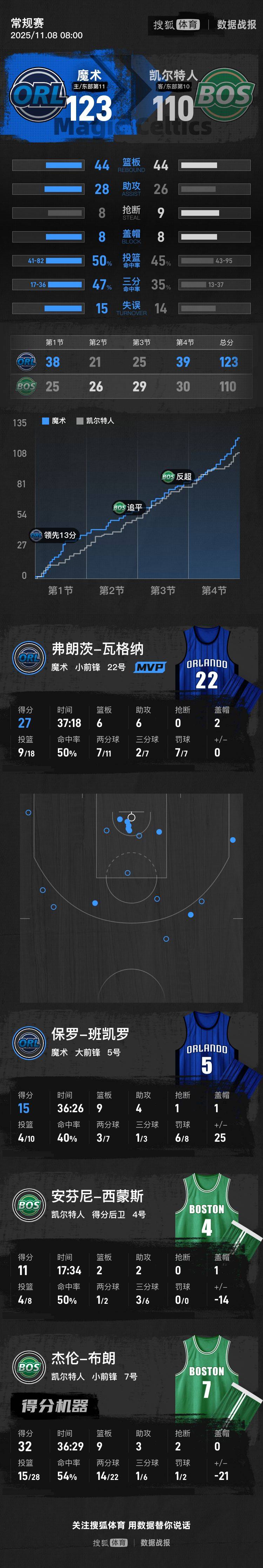 小瓦格纳27+6布朗32分 贝恩22+7魔术力克凯尔特人