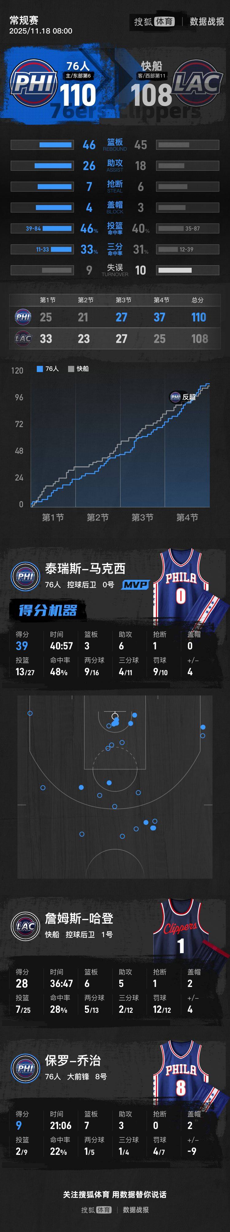 马克西39+6哈登28+6+5 76人末节逆转险胜快船