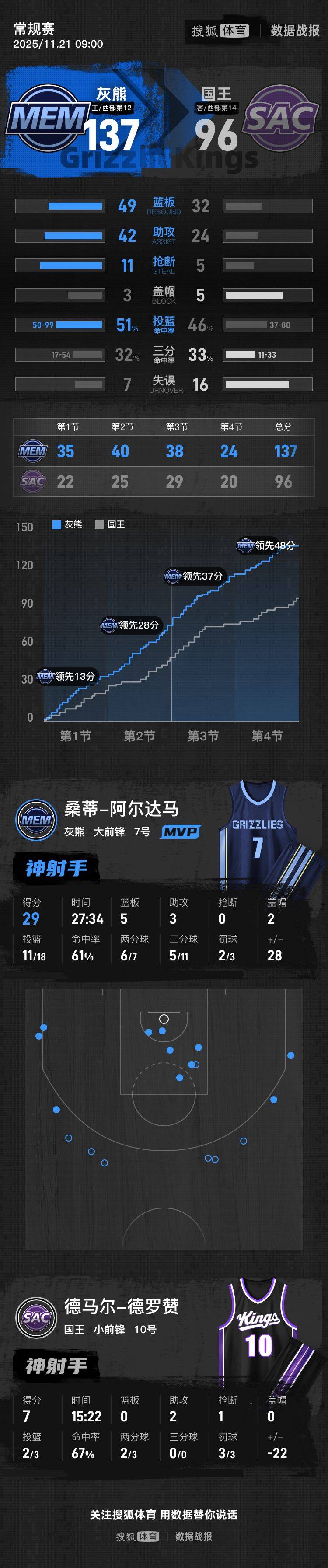 拉文26分阿尔达马29分 国王不敌灰熊8连败