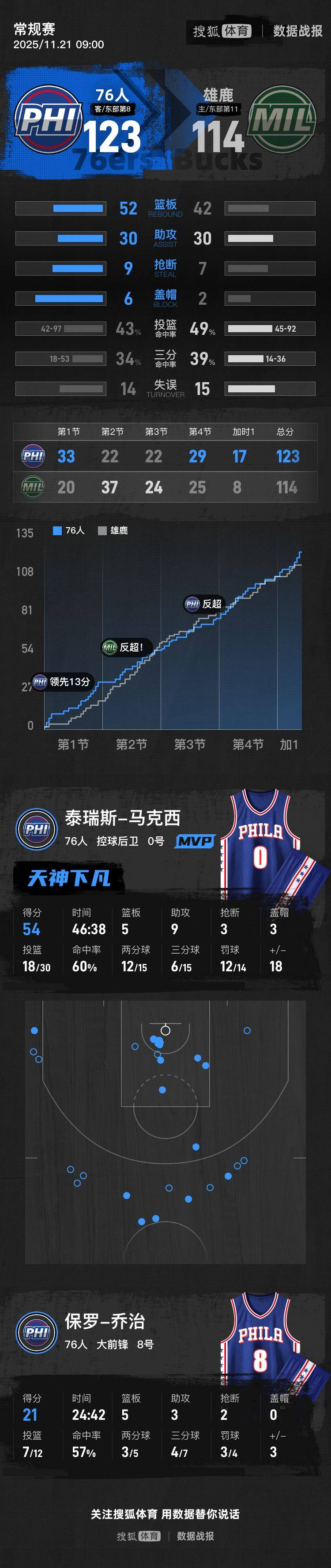 马克西狂砍54分罗林斯32+14 76人加时胜雄鹿