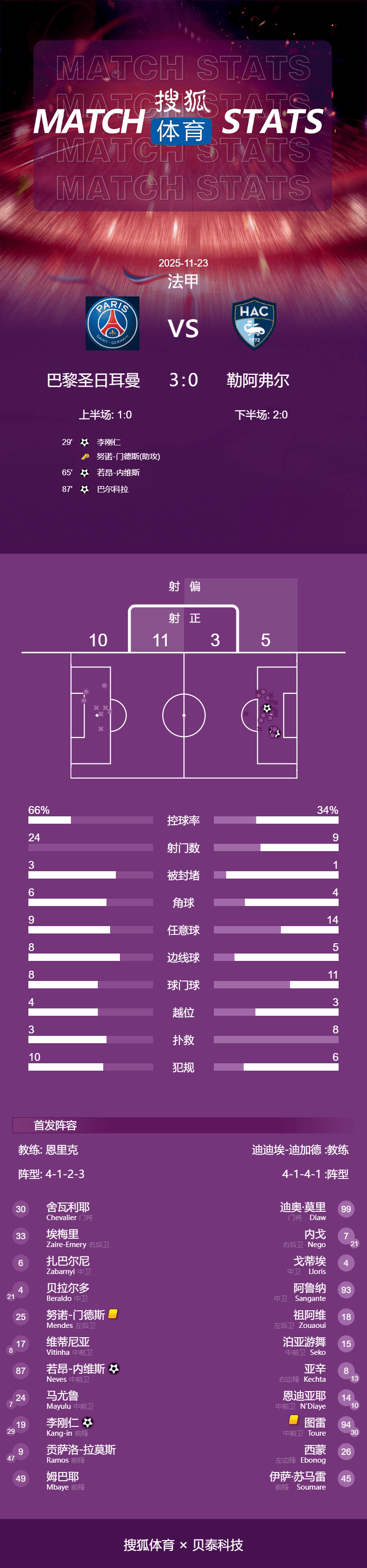 法甲-李刚仁破门内维斯巴尔科拉建功 巴黎3-0迎7轮不败