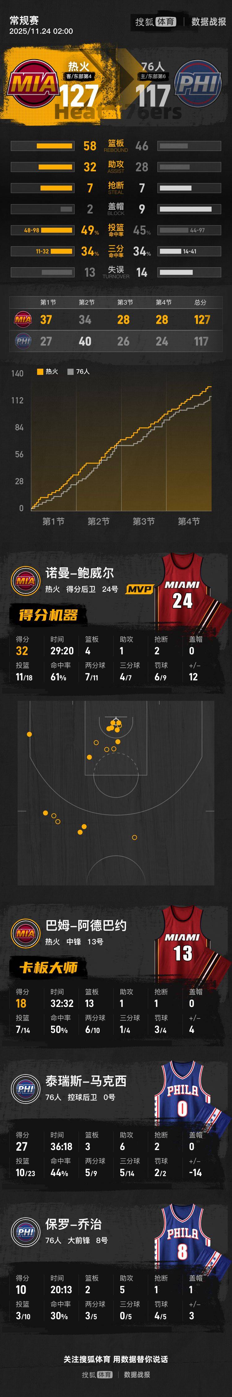 鲍威尔32分马克西空砍27分 热火擒76人4连胜
