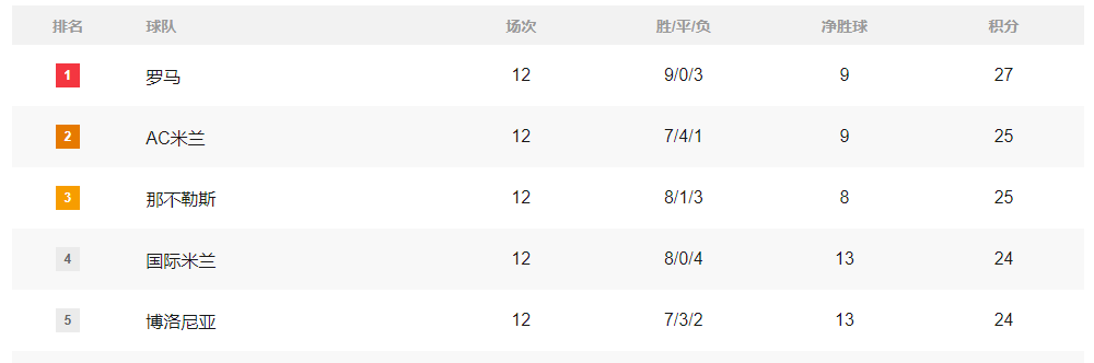 西班牙足球甲级联赛积分榜：皇马仅领先巴萨1分 德比战后米兰第二国米第四