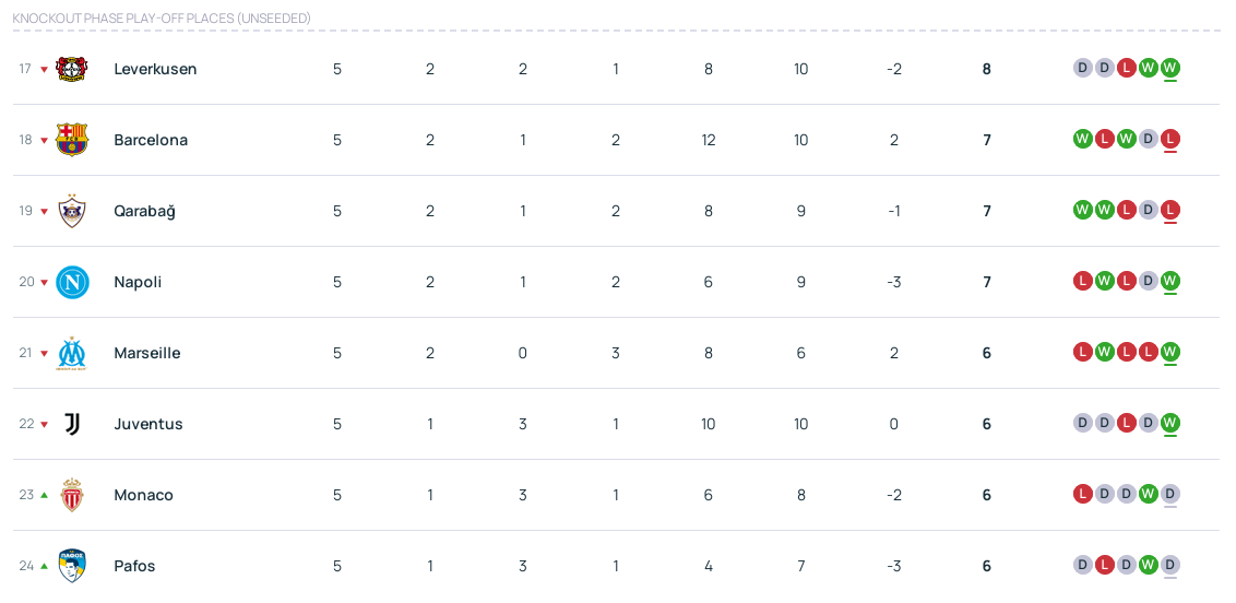 欧冠积分榜：阿森纳领跑已上岸 巴黎拜仁国米皇马12分