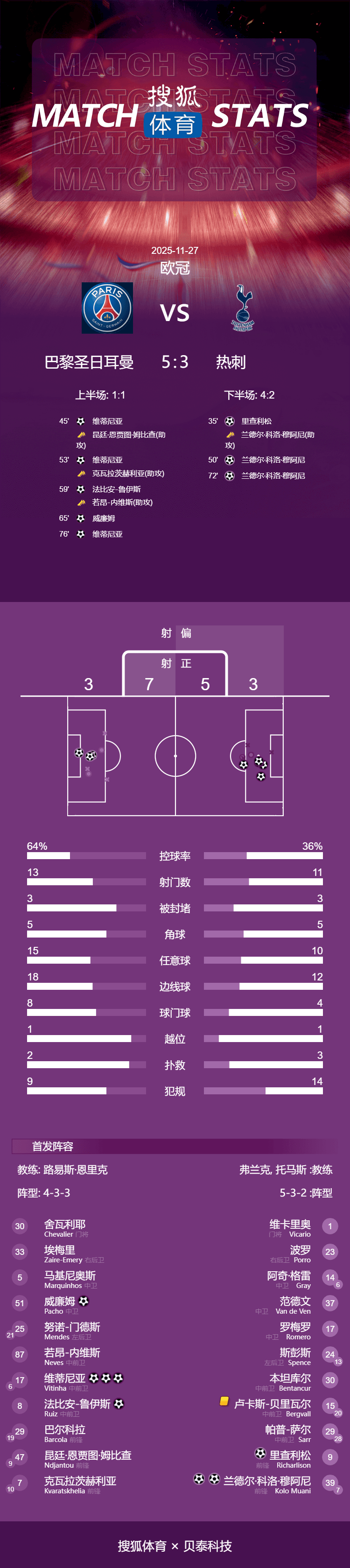 进球大战！欧冠-穆阿尼2射1传维蒂尼亚带帽 巴黎5-3热刺