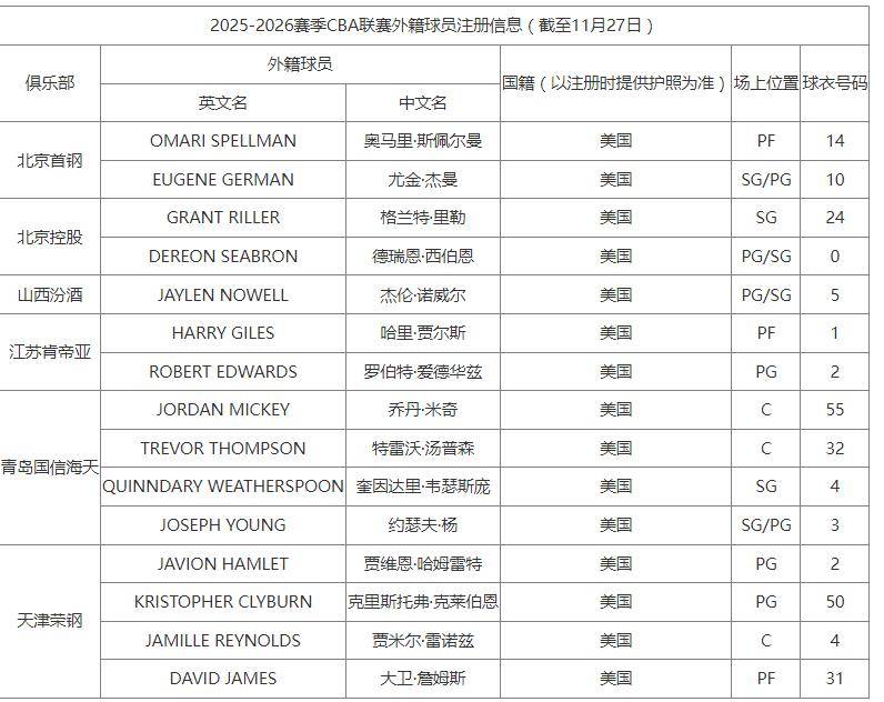 CBA更新外援注册信息：青岛天津4外援 首钢已注册2人