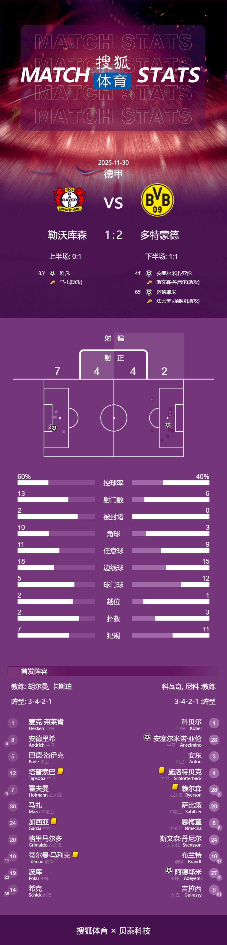 德甲-安塞尔米诺阿德耶米头槌破门 多特客场2-1擒药厂