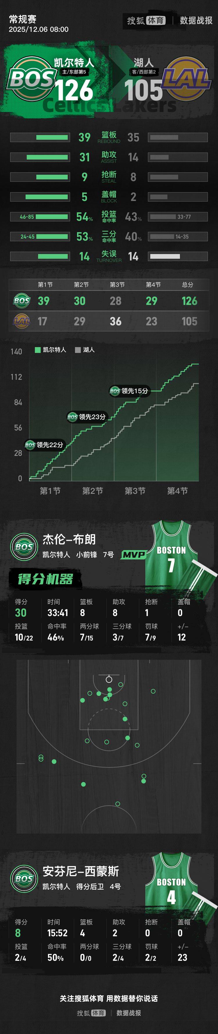 东詹全休战里夫斯36+8 湖人一节花惨败凯尔特人