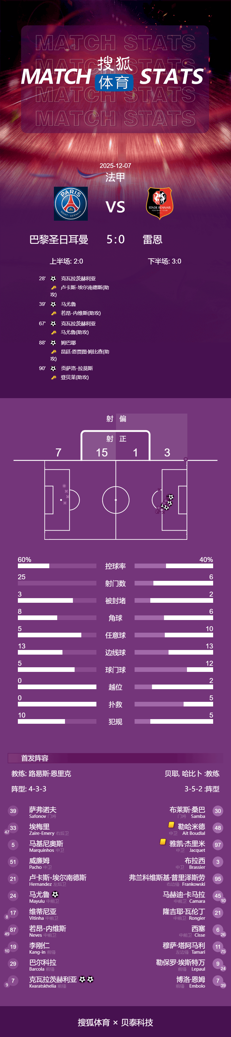 法甲-K77双响马尤卢传射 巴黎5-0十人雷恩距榜首1分