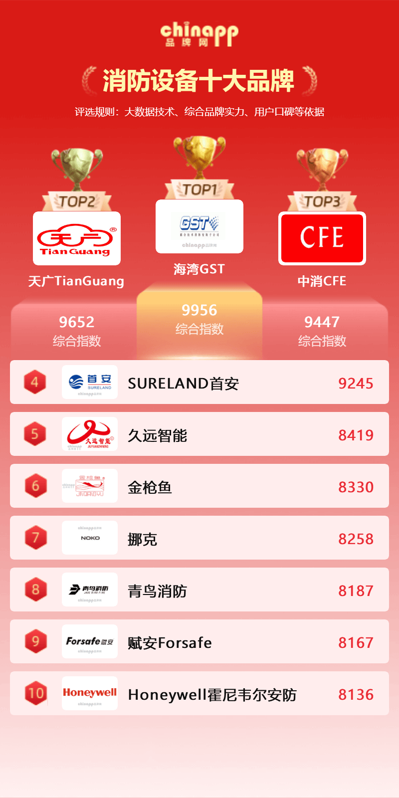 熊猫体育官方网站最新消防配置十大品牌 优质品牌势力解析