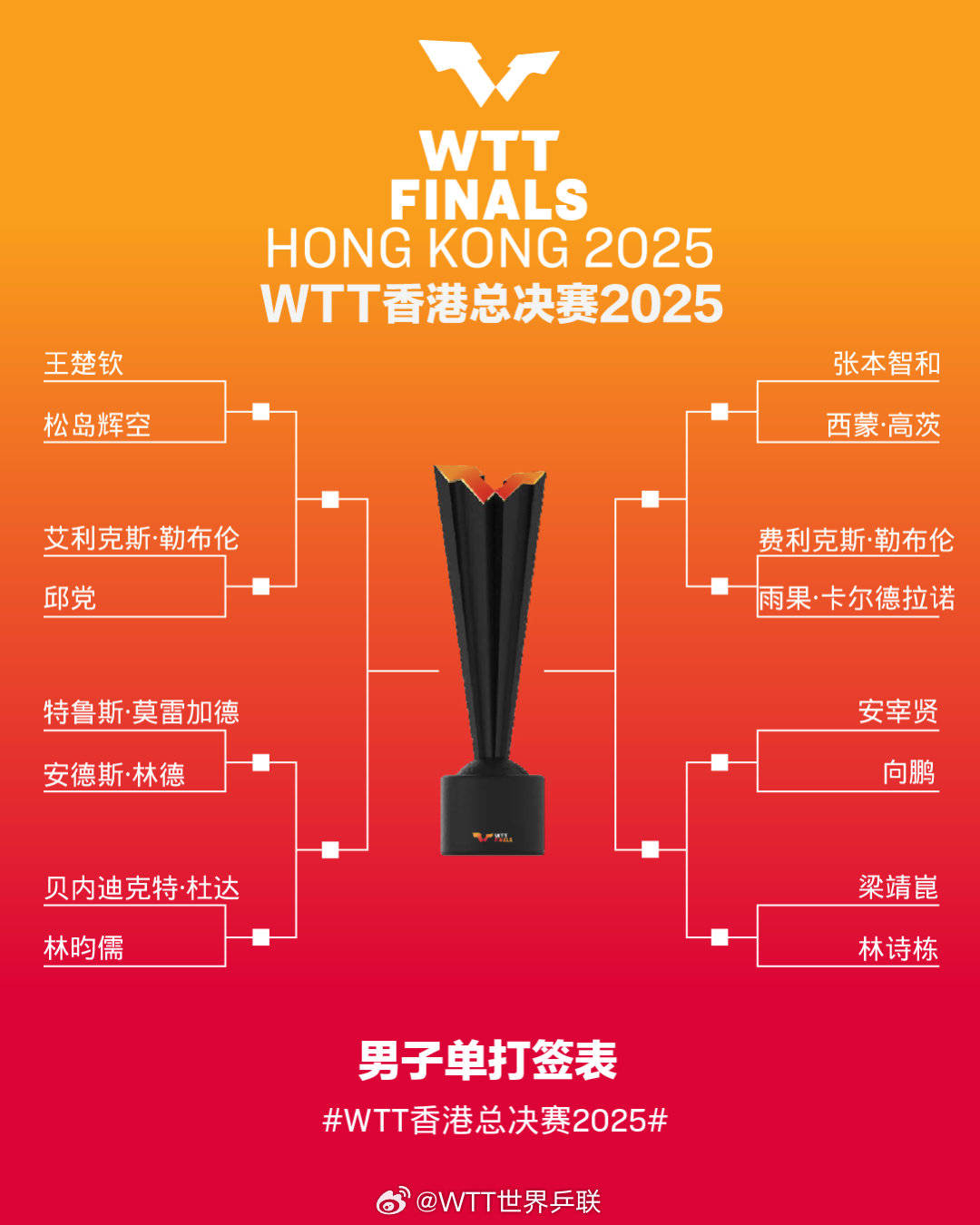 WTT香港总决赛男单抽签:林诗栋首轮对阵梁靖崑