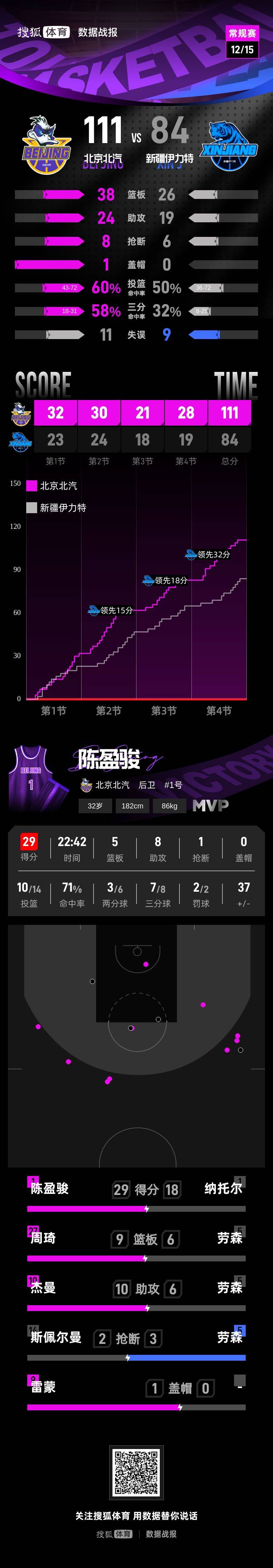 陈盈骏29+8赵睿8分钟8分 北京大胜新疆迎两连胜