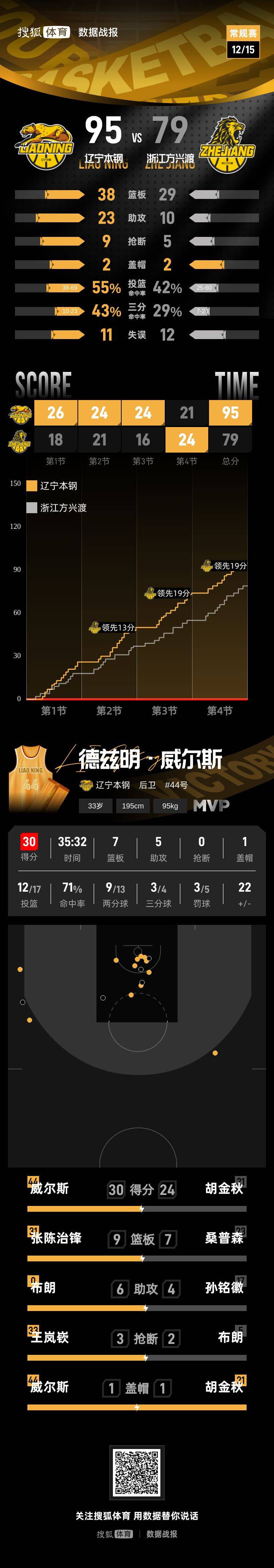 威尔斯30+7+5王岚嵚19分 辽宁主场大胜浙江广厦