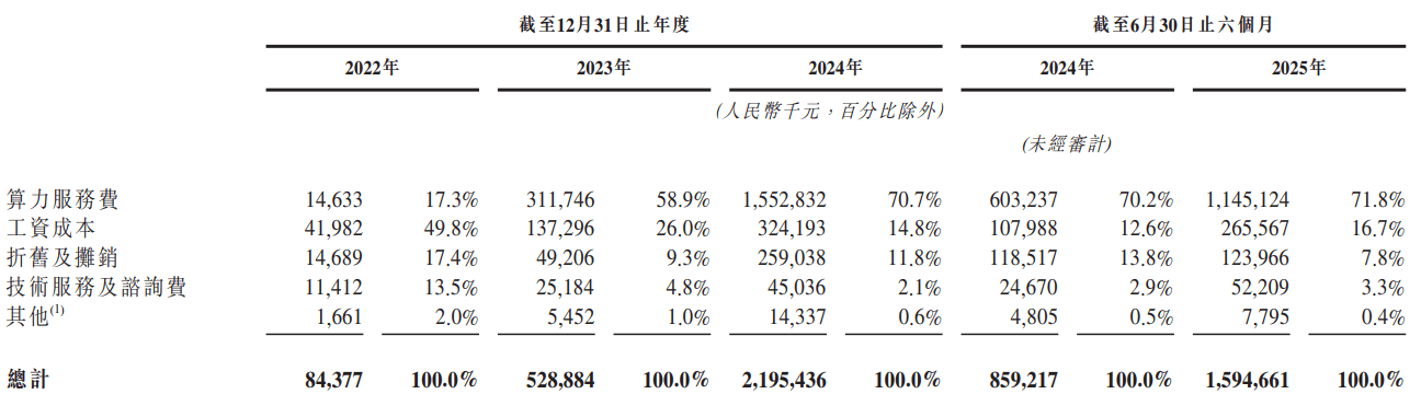 大模型第一股要来了！智谱赴港上市：三年半累亏62亿元，六位清华背景联创，腾讯阿里美团下注